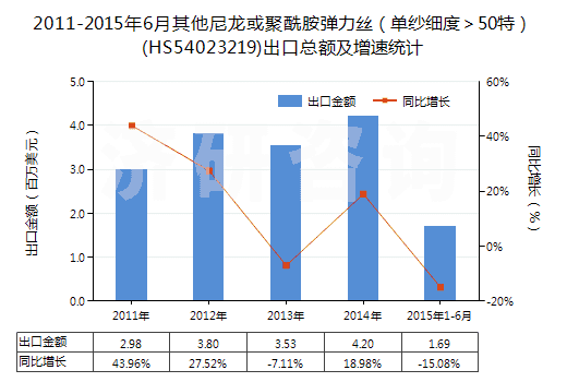 2011-2015年6月其他尼龍或聚酰胺彈力絲（單紗細度＞50特）(HS54023219)出口總額及增速統(tǒng)計